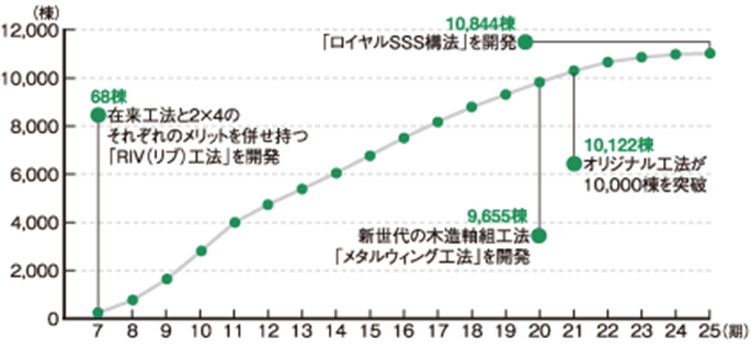 ロイヤルハウス